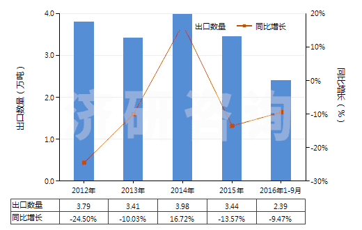 2012-2016年9月中國其他鉆探機(jī)用零件(HS84314320)出口量及增速統(tǒng)計 2012-2016年9月中國其他鉆探機(jī)用零件(HS84314320)出口量及增速統(tǒng)計